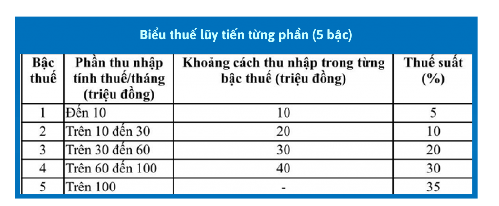 Luật Thuế Thu nhập cá nhân sửa đổi: Bước cải cách toàn diện trong gần hai thập kỷ