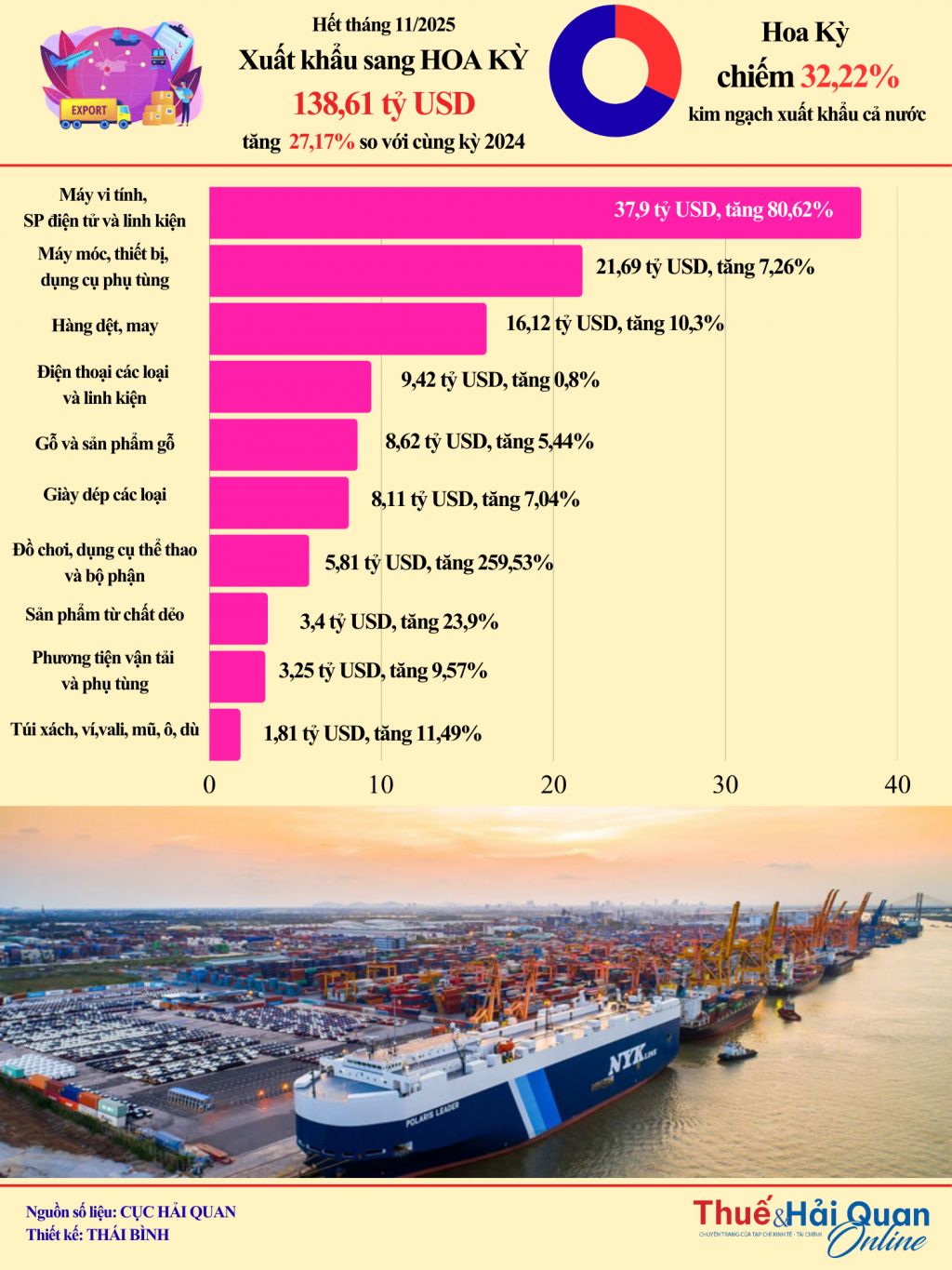 INFOGRAPHIC: Xuất khẩu sang Hoa Kỳ lập kỷ lục hơn 138 tỷ USD