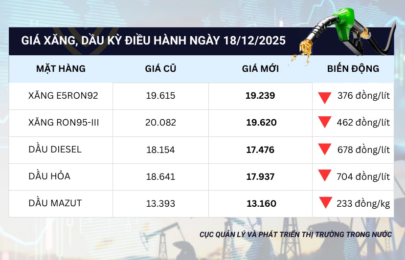 Giá xăng dầu đồng loạt giảm từ chiều 18/12