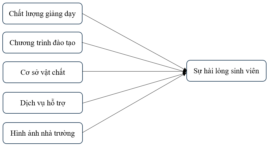 Các nhân tố ảnh hưởng đến sự hài lòng của sinh viên đối với chất lượng đào tạo đại học: Nghiên cứu tại Trường Đại học Ngoại ngữ - Tin học TP. Hồ Chí Minh Các nhân tố ảnh hưởng đến sự hài lòng của sinh viên đối với chất lượng đào tạo đại học: Nghiên cứu tại Trường Đại học Ngoại ngữ - Tin học TP. Hồ Chí Minh