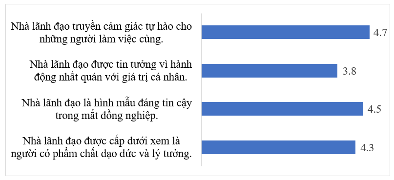 Ảnh hưởng của phong cách lãnh đạo chuyển đổi đến sự hài lòng trong công việc của nhân viên các doanh nghiệp bán lẻ trên địa bàn TP. Hà Nội