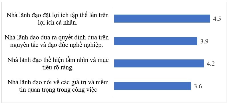 Ảnh hưởng của phong cách lãnh đạo chuyển đổi đến sự hài lòng trong công việc của nhân viên các doanh nghiệp bán lẻ trên địa bàn TP. Hà Nội