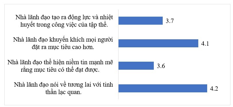 Ảnh hưởng của phong cách lãnh đạo chuyển đổi đến sự hài lòng trong công việc của nhân viên các doanh nghiệp bán lẻ trên địa bàn TP. Hà Nội