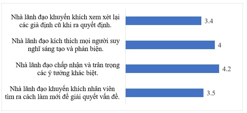 Ảnh hưởng của phong cách lãnh đạo chuyển đổi đến sự hài lòng trong công việc của nhân viên các doanh nghiệp bán lẻ trên địa bàn TP. Hà Nội