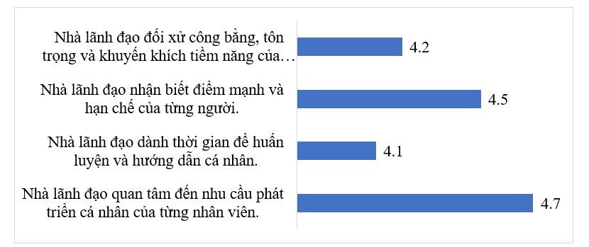 Ảnh hưởng của phong cách lãnh đạo chuyển đổi đến sự hài lòng trong công việc của nhân viên các doanh nghiệp bán lẻ trên địa bàn TP. Hà Nội