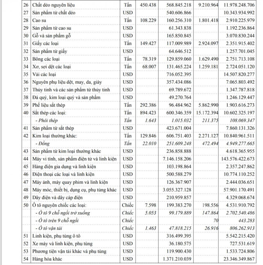 Dữ liệu thống kê hàng hóa nhập khẩu trong 15 ngày đầu tháng 12