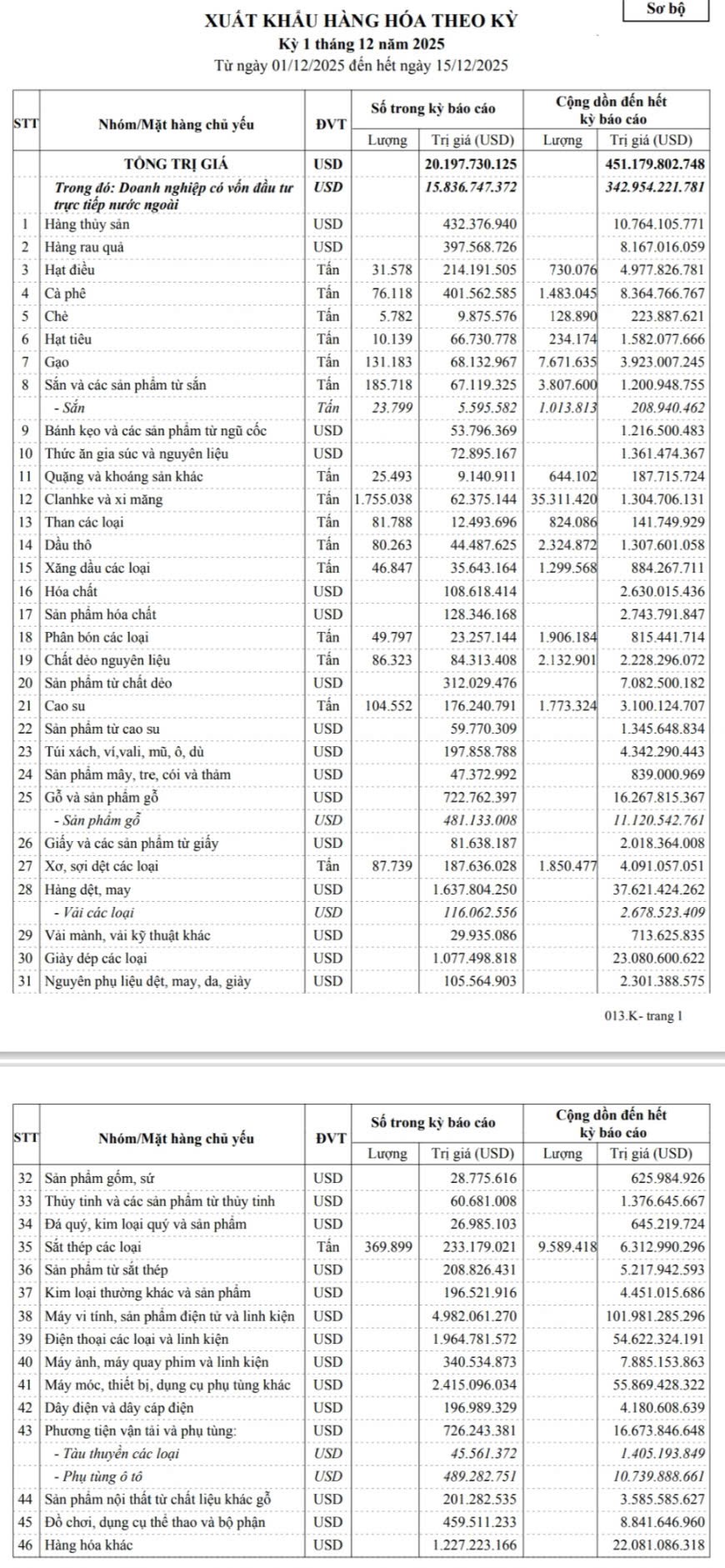 Dữ liệu xuất khẩu 15 ngày đầu tháng 12/2025