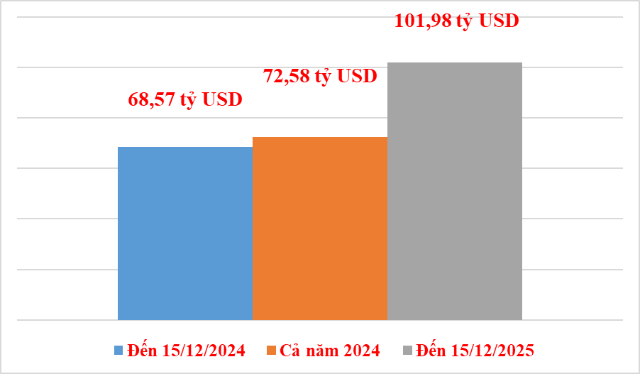 Lần đầu Việt Nam có nhóm hàng xuất khẩu đạt 100 tỷ USD