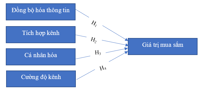 Tác động của trải nghiệm bán lẻ hợp kênh đến giá trị mua sắm thời trang: Nghiên cứu tại TP. Cần Thơ