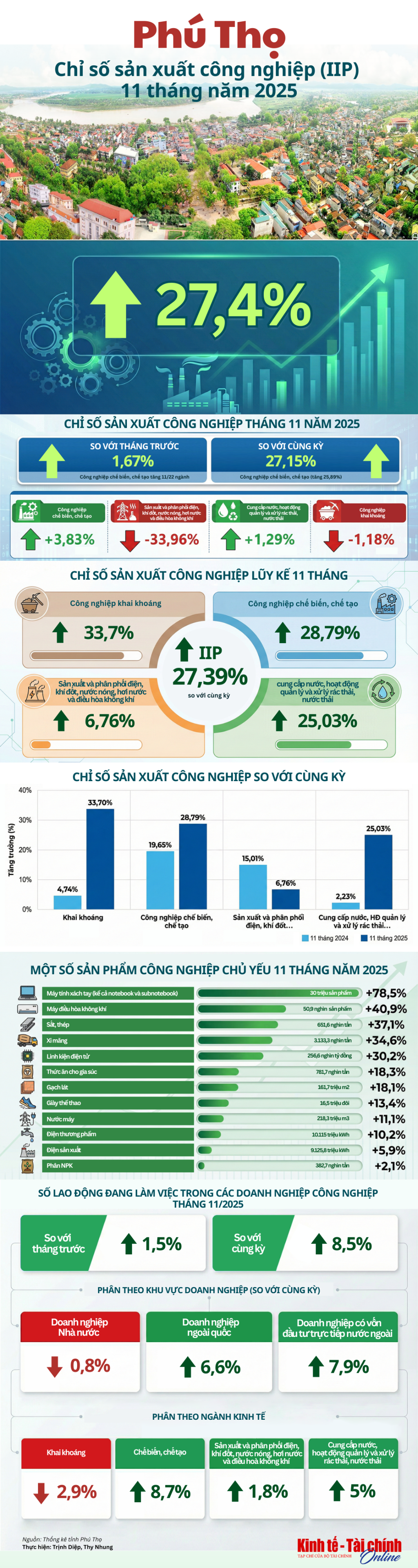 INFOGRAPHIC: Chỉ số sản xuất công nghiệp 11 tháng năm 2025 của tỉnh Phú Thọ tăng 27,4%