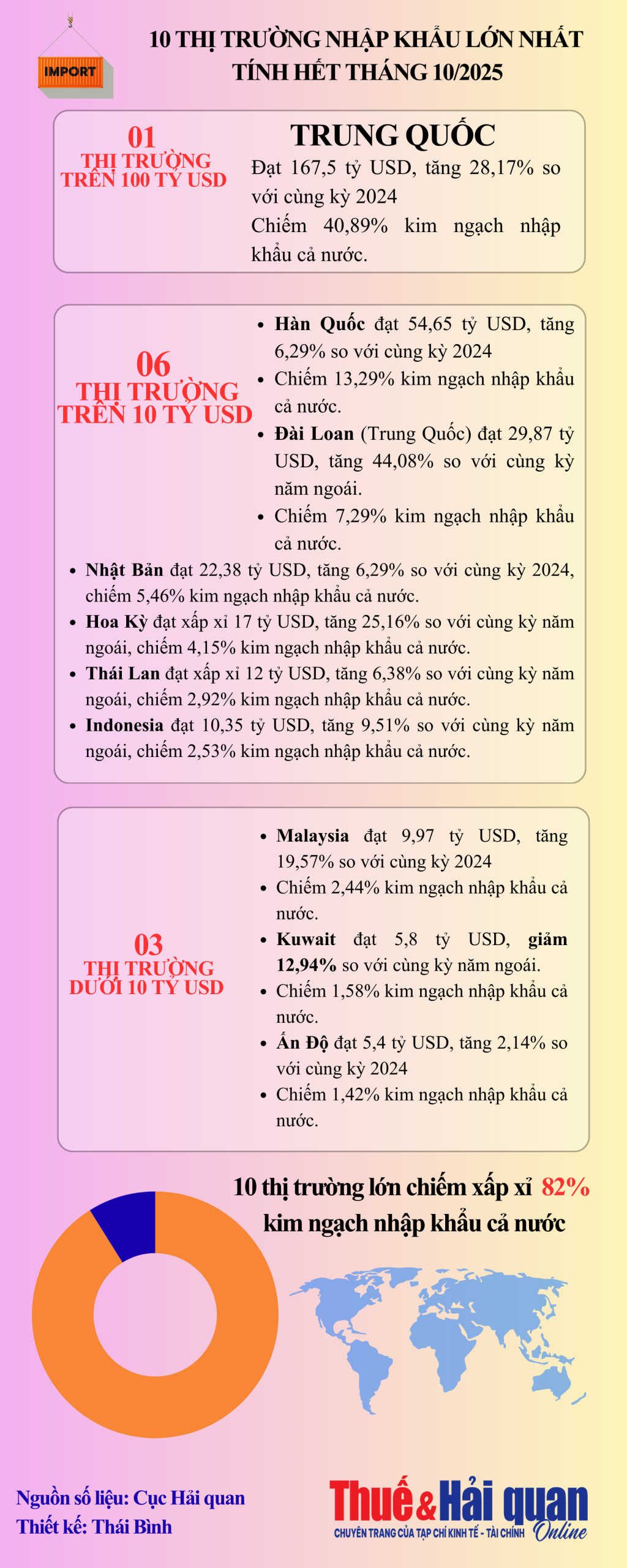 INFOGRAPHIC: 10 thị trường Việt Nam chi gần 336 tỷ USD nhập khẩu hàng hóa INFOGRAPHIC: 10 thị trường Việt Nam chi gần 336 tỷ USD nhập khẩu hàng hóa