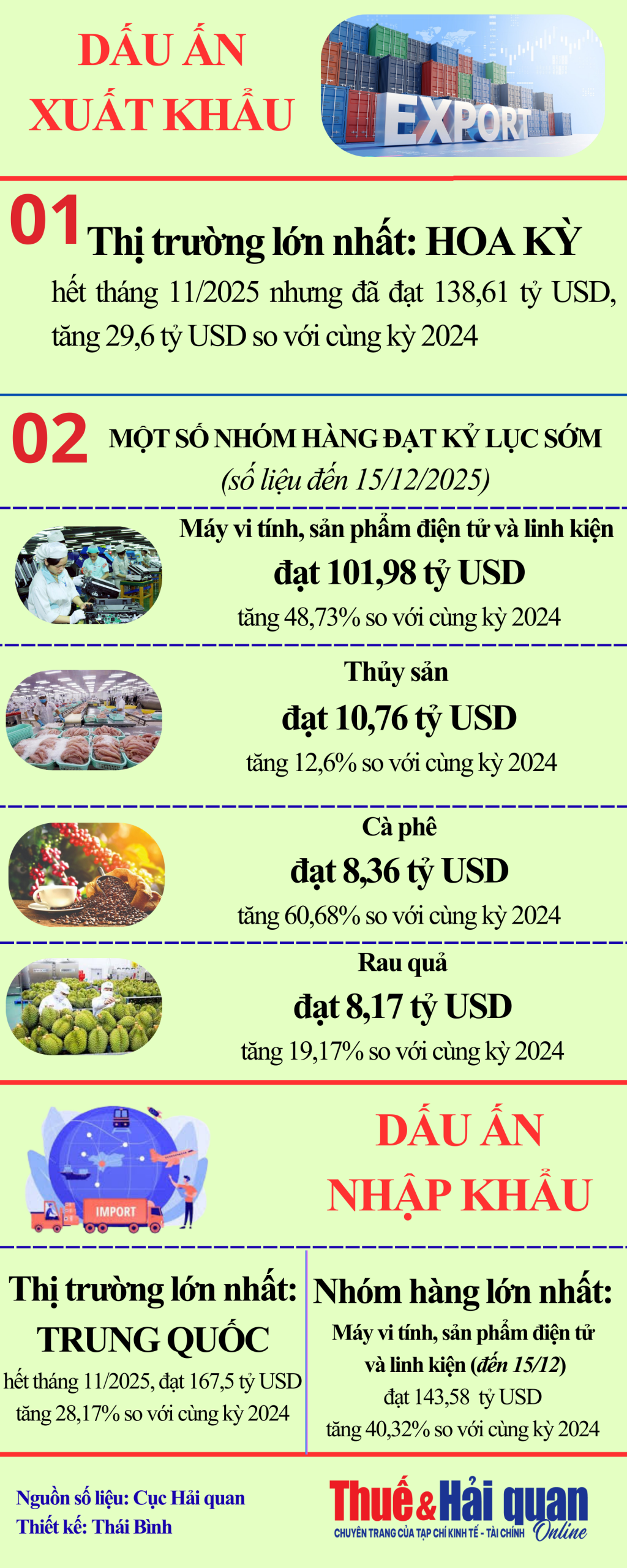 INFOGRAPHIC: Ấn tượng xuất nhập khẩu qua những con số
