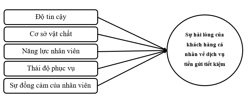 Các yếu tố ảnh hưởng đến sự hài lòng của khách hàng cá nhân đối với dịch vụ tiền gửi tiết kiệm tại Agribank - Chi nhánh Lê Lợi, Trà Vinh, Vĩnh Long Các yếu tố ảnh hưởng đến sự hài lòng của khách hàng cá nhân đối với dịch vụ tiền gửi tiết kiệm tại Agribank - Chi nhánh Lê Lợi, Trà Vinh, Vĩnh Long