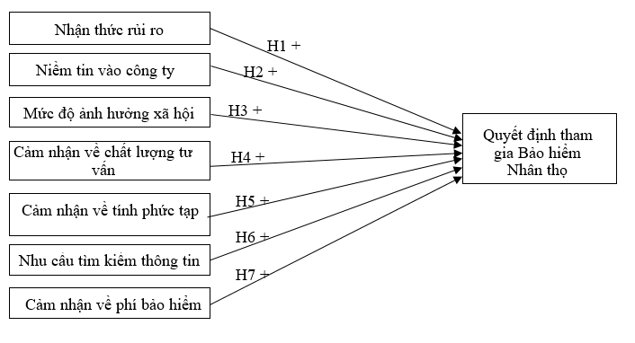 Các yếu tố quyết định hành vi tham gia bảo hiểm nhân thọ của khách hàng cá nhân trên địa bàn TP. Hồ Chí Minh