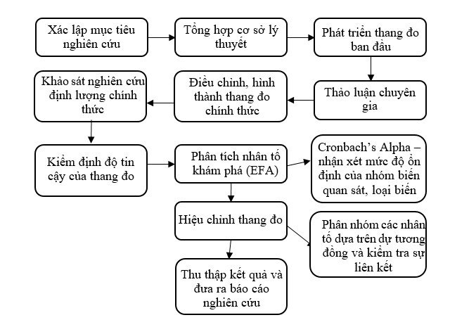 Các yếu tố quyết định hành vi tham gia bảo hiểm nhân thọ của khách hàng cá nhân trên địa bàn TP. Hồ Chí Minh