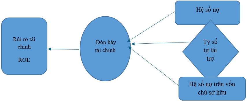 Nghiên cứu tác động của đòn bẩy tài chính tới rủi ro tài chính tại các doanh nghiệp niêm yết trên thị trường chứng khoán Việt Nam Nghiên cứu tác động của đòn bẩy tài chính tới rủi ro tài chính tại các doanh nghiệp niêm yết trên thị trường chứng khoán Việt Nam