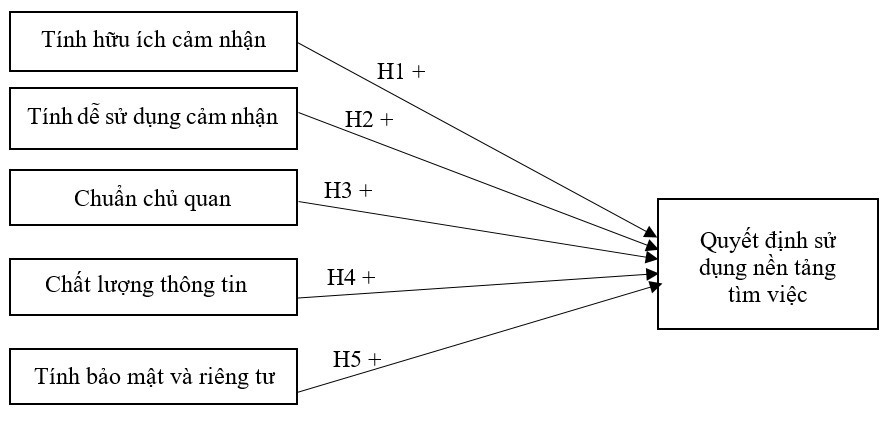 Phân tích các nhân tố tác động đến quyết định sử dụng nền tảng tìm kiếm việc làm của sinh viên Phân tích các nhân tố tác động đến quyết định sử dụng nền tảng tìm kiếm việc làm của sinh viên