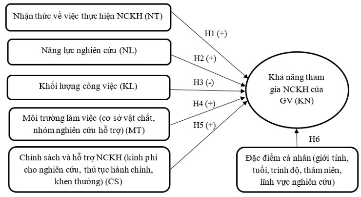 Các nhân tố ảnh hưởng đến khả năng tham gia nghiên cứu khoa học của giảng viên Trường Đại học Đồng Tháp Các nhân tố ảnh hưởng đến khả năng tham gia nghiên cứu khoa học của giảng viên Trường Đại học Đồng Tháp