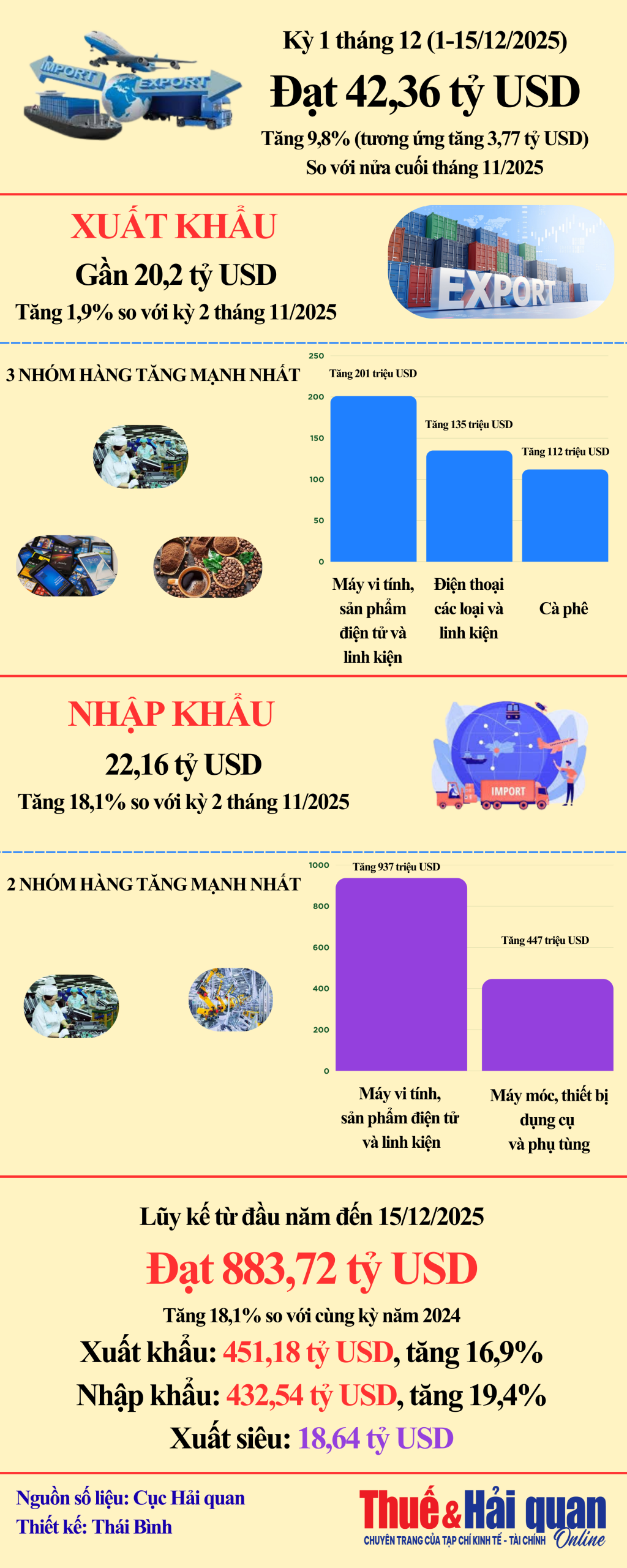 INFOGRAPHIC: Xuất nhập khẩu nửa đầu tháng 12/2025 đạt hơn 42 tỷ USD