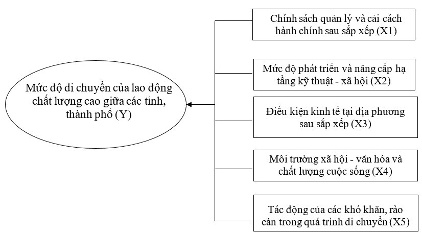 Tác động của việc sắp xếp đơn vị hành chính cấp tỉnh tới di chuyển lao động chất lượng cao giữa các tỉnh, thành phố