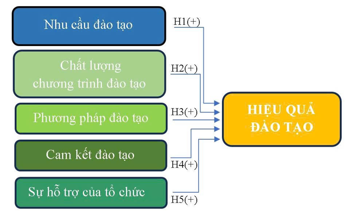 Các yếu tố ảnh hưởng đến hoạt động đào tạo nhân sự tại Ngân hàng TMCP Việt Nam Thịnh vượng khu vực Đồng bằng sông Cửu Long