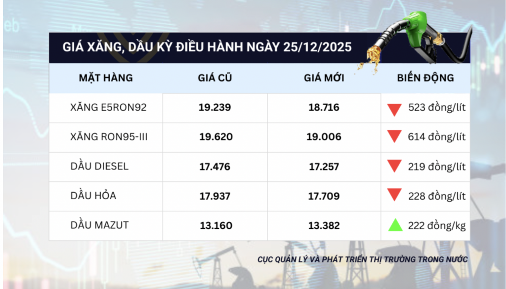 Ngày 25/12: Giá xăng giảm mạnh, dầu madút bật tăng