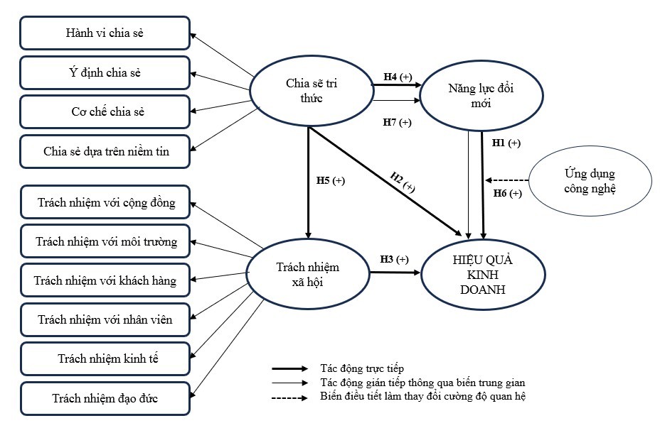Mô hình nghiên cứu về ảnh hưởng của chia sẻ tri thức và trách nhiệm xã hội đến hiệu quả kinh doanh thông qua năng lực đổi mới tại các doanh nghiệp thủy sản Mô hình nghiên cứu về ảnh hưởng của chia sẻ tri thức và trách nhiệm xã hội đến hiệu quả kinh doanh thông qua năng lực đổi mới tại các doanh nghiệp thủy sản