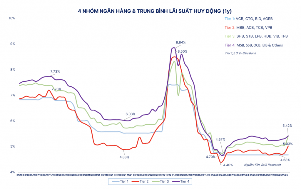Mặt bằng lãi suất tăng chọn lọc, chính sách chưa đổi chiều Mặt bằng lãi suất tăng chọn lọc, chính sách chưa đổi chiều