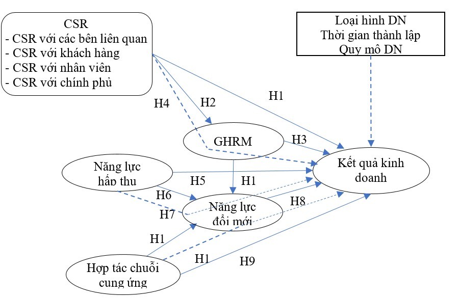 Tác động của trách nhiệm xã hội, năng lực hấp thu, hợp tác chuỗi cung ứng đến kết quả kinh doanh các doanh nghiệp giao nhận vận tải tại TP. Hồ Chí Minh
