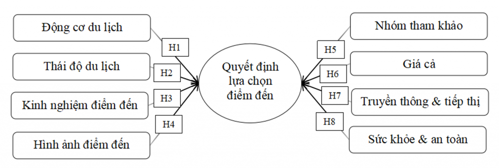 Các nhân tố ảnh hưởng đến quyết định lựa chọn điểm đến của du khách: Trường hợp điểm đến Vinwonders Phú Quốc Các nhân tố ảnh hưởng đến quyết định lựa chọn điểm đến của du khách: Trường hợp điểm đến Vinwonders Phú Quốc