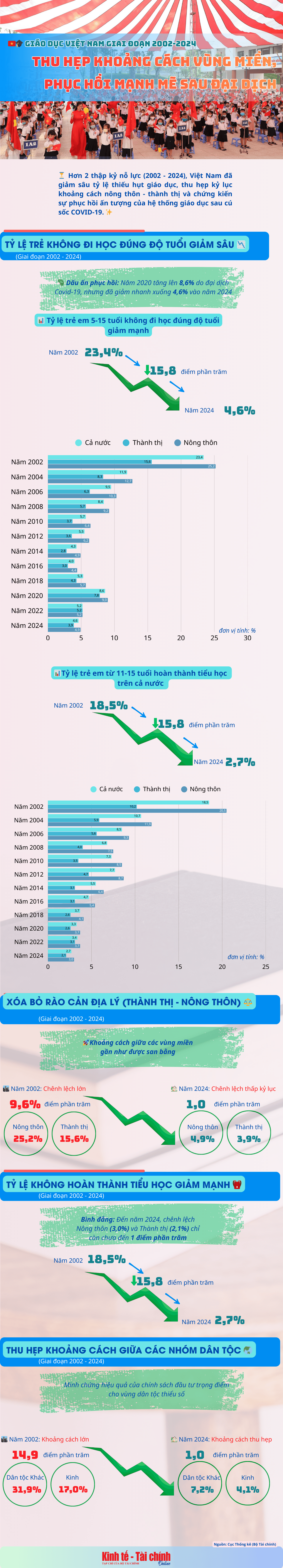 INFOGRAPHIC: Giáo dục Việt Nam giai đoạn 2002-2024 thu hẹp khoảng cách vùng miền, phục hồi mạnh mẽ sau đại dịch