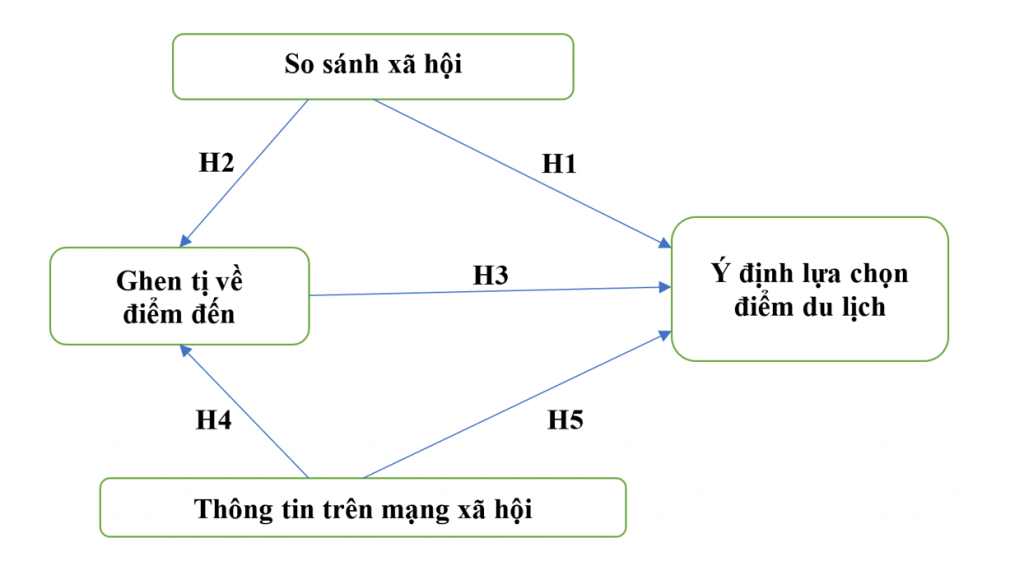 Đề xuất mô hình đánh giá các yếu tố ảnh hưởng đến ý định lựa chọn điểm đến du lịch