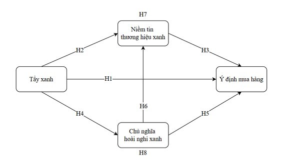 Tác động của tẩy xanh đến ý định mua hàng của người tiêu dùng tại Việt Nam: Vai trò trung gian của niềm tin thương hiệu xanh và chủ nghĩa hoài nghi xanh Tác động của tẩy xanh đến ý định mua hàng của người tiêu dùng tại Việt Nam: Vai trò trung gian của niềm tin thương hiệu xanh và chủ nghĩa hoài nghi xanh