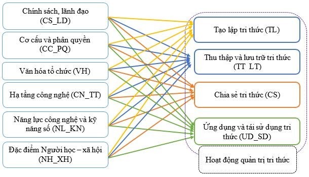 Đề xuất mô hình nghiên cứu các yếu tố ảnh hưởng đến quản trị tri thức tại trường đại học công lập: Trường hợp Đại học Quốc gia Hà Nội Đề xuất mô hình nghiên cứu các yếu tố ảnh hưởng đến quản trị tri thức tại trường đại học công lập: Trường hợp Đại học Quốc gia Hà Nội