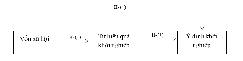 Ảnh hưởng của vốn xã hội tới tự hiệu quả khởi nghiệp và ý định khởi nghiệp của sinh viên các trường đại học tại TP. Hồ Chí Minh