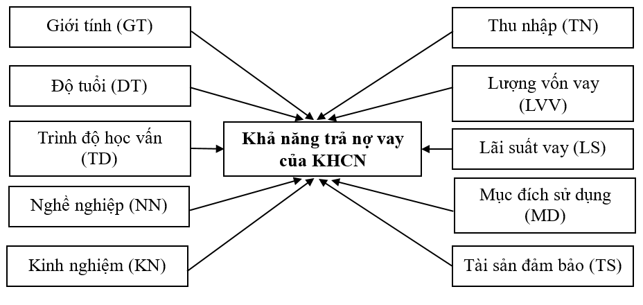 Phân tích các yếu tố ảnh hưởng đến khả năng trả nợ vay của khách hàng cá nhân tại Agribank - Chi nhánh Lê Lợi, Trà Vinh, Vĩnh Long
