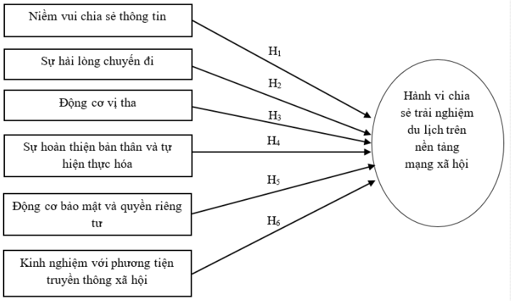 Các yếu tố ảnh hưởng đến hành vi chia sẻ trải nghiệm du lịch trên các phương tiện truyền thông xã hội đối với các điểm đến du lịch tại Đồng bằng sông Cửu Long
