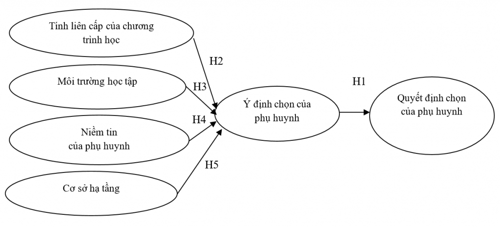 Các yếu tố ảnh hưởng đến quyết định chọn trung tâm Anh ngữ của phụ huynh có con học tiểu học tại TP. Hồ Chí Minh