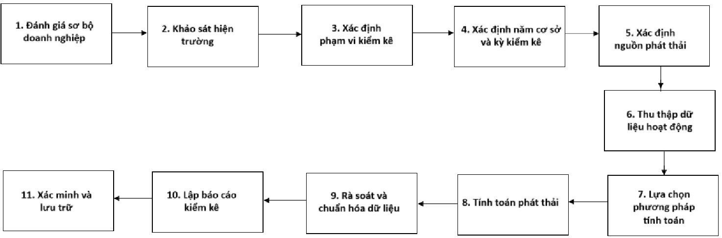 Xây dựng và áp dụng quy trình kiểm kê khí nhà kính tại một doanh nghiệp xi măng điển hình ở Việt Nam Xây dựng và áp dụng quy trình kiểm kê khí nhà kính tại một doanh nghiệp xi măng điển hình ở Việt Nam
