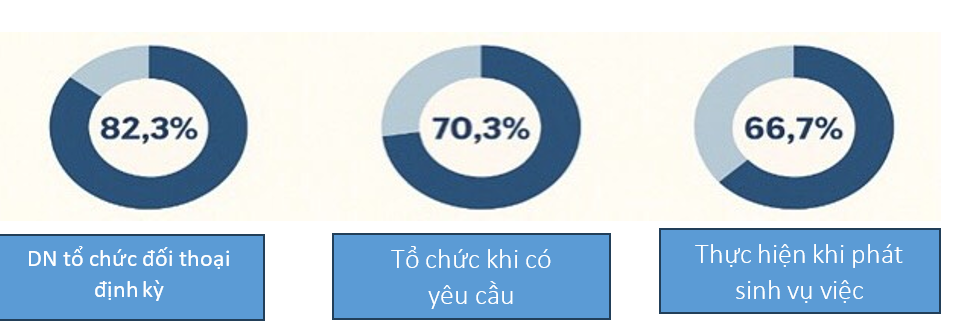 Tác động của đối thoại tại nơi làm việc đến hiệu quả quản trị và năng suất doanh nghiệp ở Việt Nam Tác động của đối thoại tại nơi làm việc đến hiệu quả quản trị và năng suất doanh nghiệp ở Việt Nam