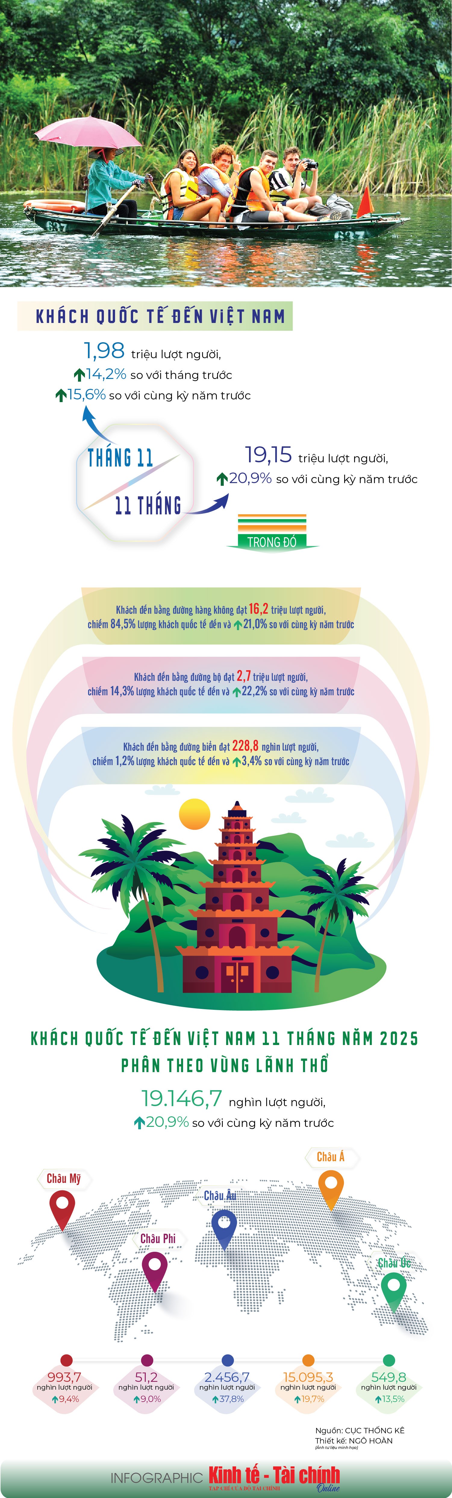 INFOGRAPHIC: 11 tháng, khách quốc tế đến Việt Nam đạt gần 19,15 triệu lượt người