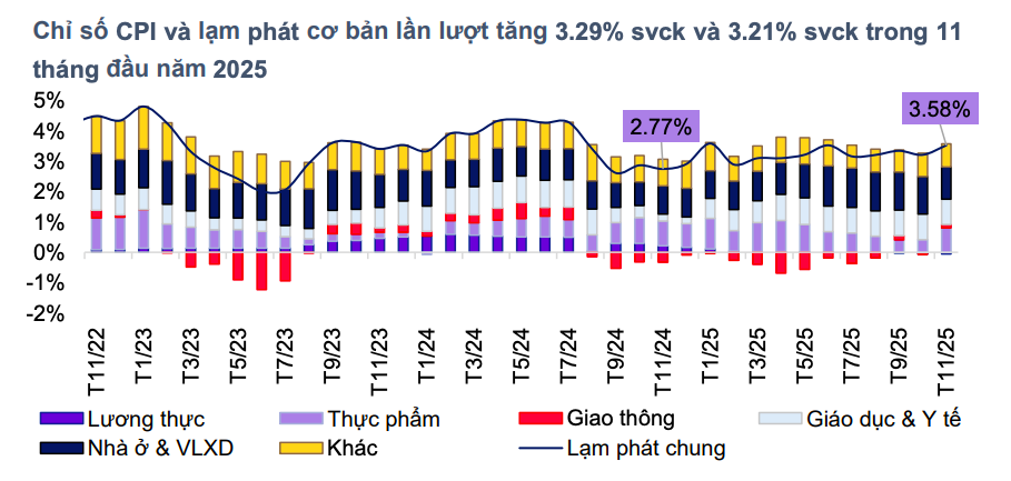 Năm 2026, CPI bình quân dự báo thấp hơn ngưỡng mục tiêu Quốc hội đề ra Năm 2026, CPI bình quân dự báo thấp hơn ngưỡng mục tiêu Quốc hội đề ra