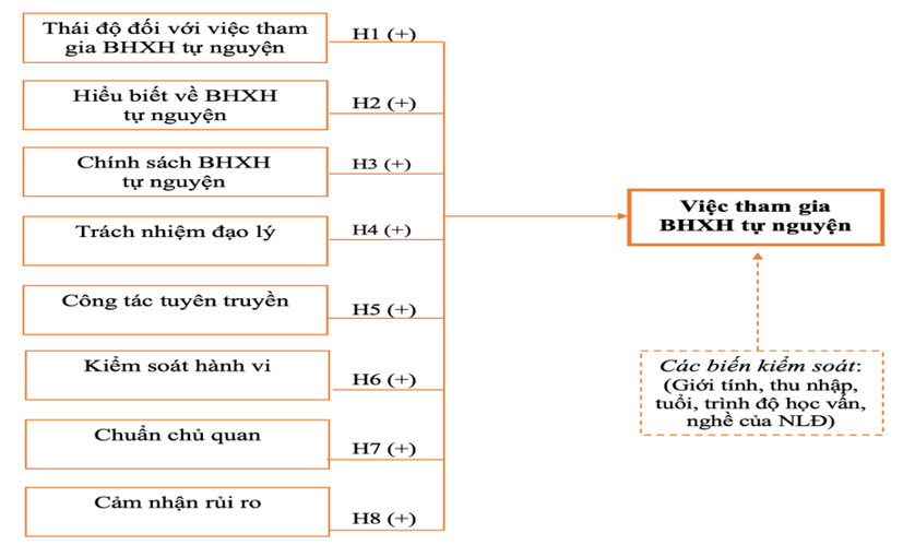 Các nhân tố ảnh hưởng tới việc tham gia bảo hiểm xã hội tự nguyện của người lao động tự do tại TP. Thanh Hóa(*) Các nhân tố ảnh hưởng tới việc tham gia bảo hiểm xã hội tự nguyện của người lao động tự do tại TP. Thanh Hóa(*)