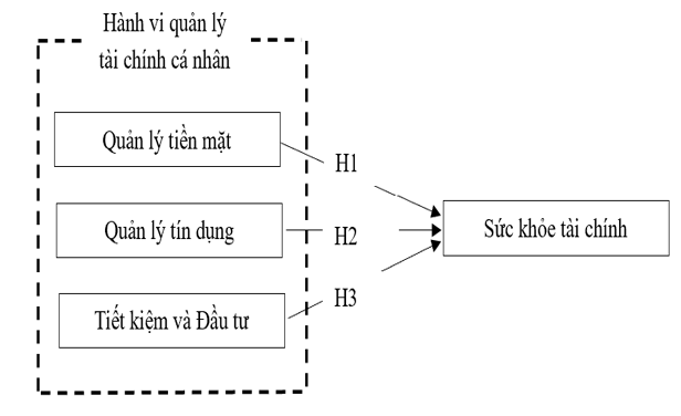Ảnh hưởng của hành vi quản lý tài chính cá nhân đến sức khỏe tài chính của nhân sự khối kinh doanh các ngân hàng thương mại tại miền Bắc Việt Nam