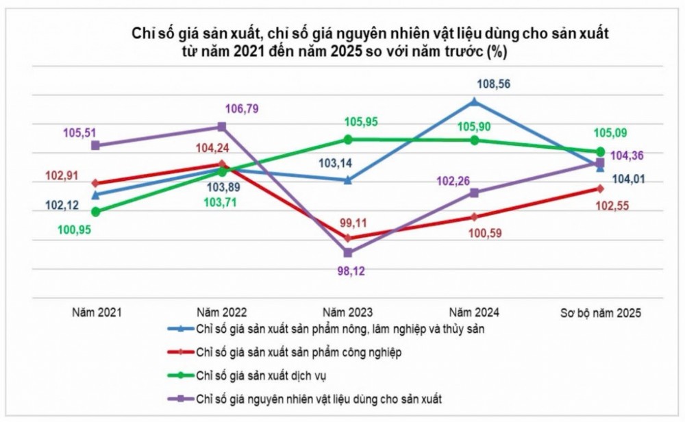 Giá sản xuất 2025 tăng trước áp lực toàn cầu, điều hành trong nước phát huy hiệu quả