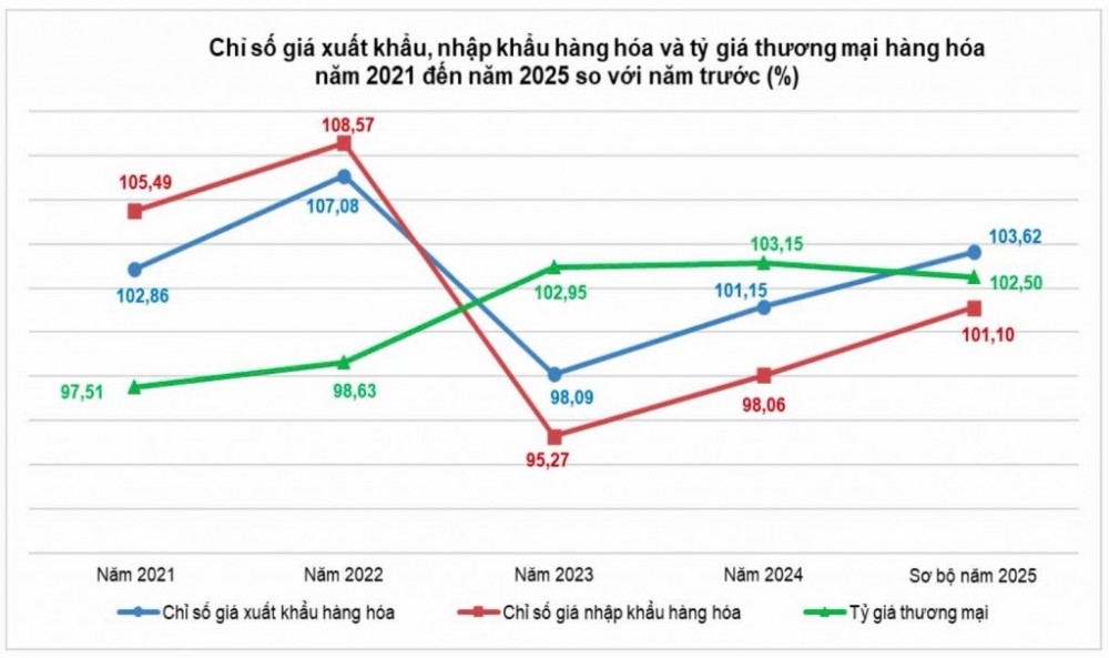 Giá sản xuất 2025 tăng trước áp lực toàn cầu, điều hành trong nước phát huy hiệu quả