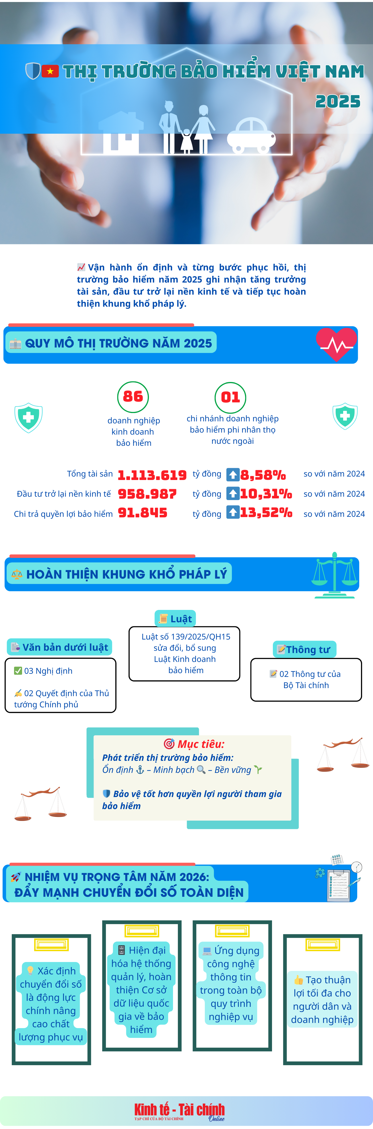 INFOGRAPHIC: Thị trường bảo hiểm Việt Nam 2025