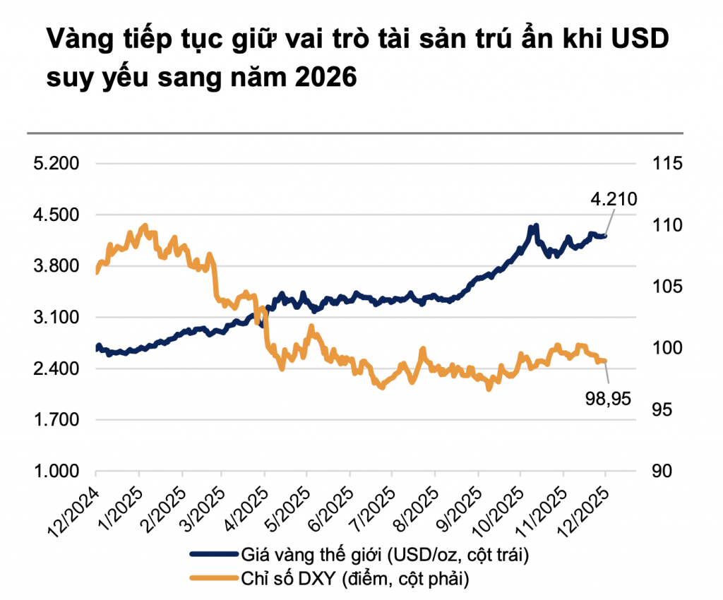 Giá vàng chưa hết dư địa tăng trong năm 2026