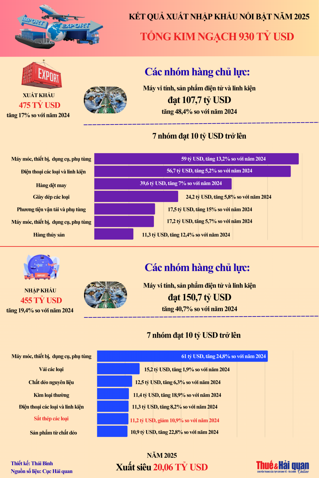 INFOGRAPHIC: Kết quả nổi bật về xuất nhập khẩu năm 2025