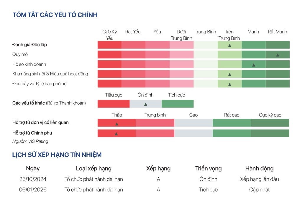 VIS Rating nâng triển vọng xếp hạng tín nhiệm dài hạn A của GELEX lên VIS Rating nâng triển vọng xếp hạng tín nhiệm dài hạn A của GELEX lên